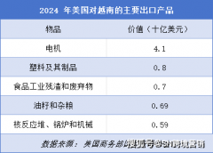 越南出口遇冷 vs 中国跨境投资：特朗普