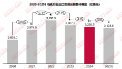 <strong>2024年石化行业出口商业总额为32305亿美元</strong>